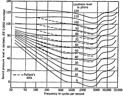 Frequency Range and Sensitivity: