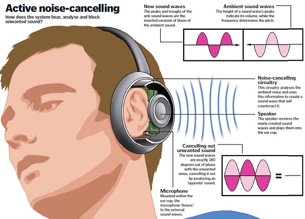 How Noise Cancelling Technology Works: